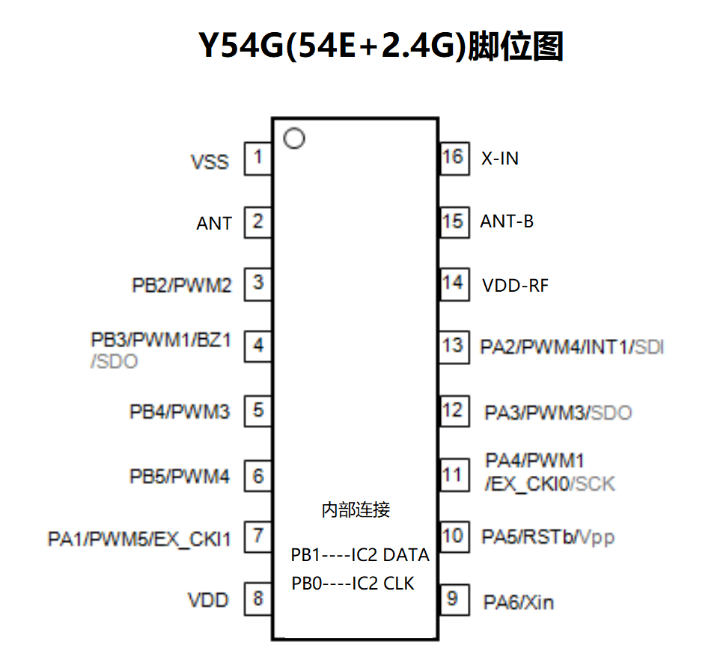 宇凡微2.4G合封芯片Y54G，由mcu和2.4g芯片合封