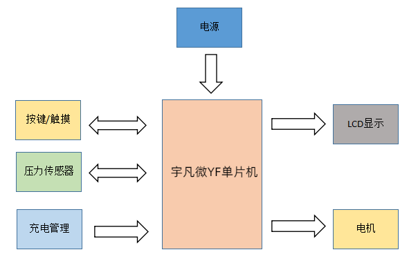 筋膜槍單片機
